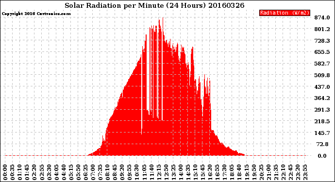 Milwaukee Weather Solar Radiation<br>per Minute<br>(24 Hours)