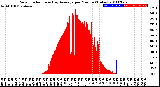 Milwaukee Weather Solar Radiation<br>& Day Average<br>per Minute<br>(Today)