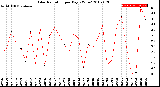 Milwaukee Weather Solar Radiation<br>per Day KW/m2