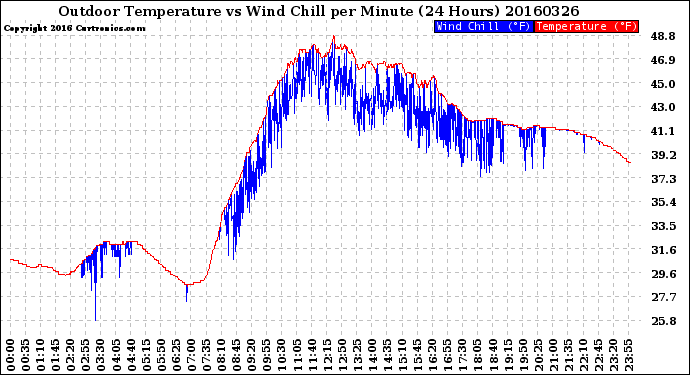 Milwaukee Weather Outdoor Temperature<br>vs Wind Chill<br>per Minute<br>(24 Hours)