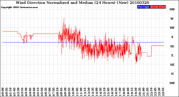 Milwaukee Weather Wind Direction<br>Normalized and Median<br>(24 Hours) (New)