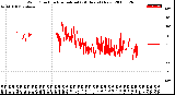 Milwaukee Weather Wind Direction<br>Normalized<br>(24 Hours) (New)