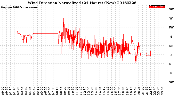 Milwaukee Weather Wind Direction<br>Normalized<br>(24 Hours) (New)