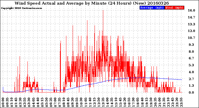 Milwaukee Weather Wind Speed<br>Actual and Average<br>by Minute<br>(24 Hours) (New)