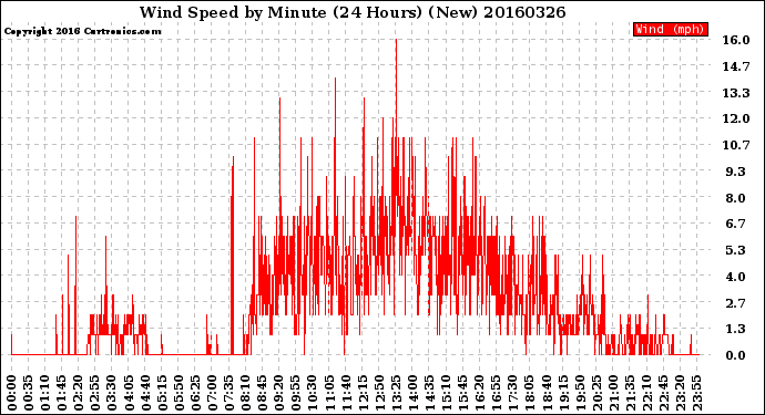 Milwaukee Weather Wind Speed<br>by Minute<br>(24 Hours) (New)