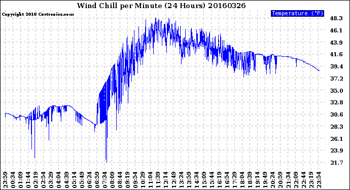 Milwaukee Weather Wind Chill<br>per Minute<br>(24 Hours)