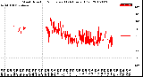 Milwaukee Weather Wind Direction<br>Normalized<br>(24 Hours) (Old)