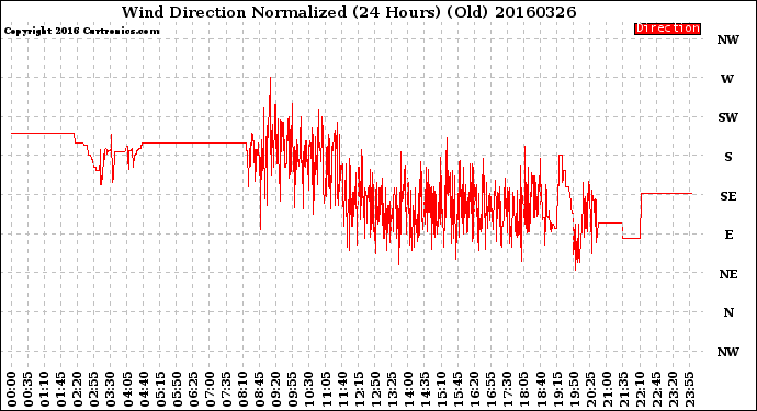 Milwaukee Weather Wind Direction<br>Normalized<br>(24 Hours) (Old)