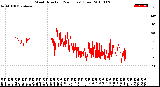 Milwaukee Weather Wind Direction<br>(24 Hours) (Raw)