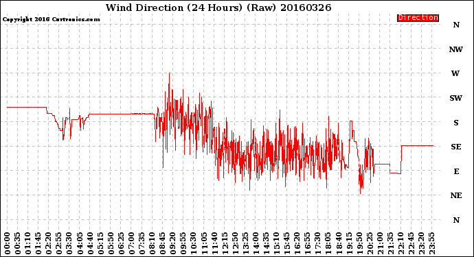 Milwaukee Weather Wind Direction<br>(24 Hours) (Raw)