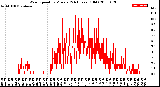 Milwaukee Weather Wind Speed<br>by Minute<br>(24 Hours) (Old)