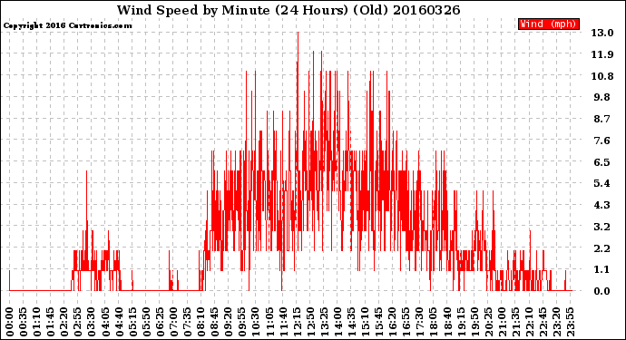 Milwaukee Weather Wind Speed<br>by Minute<br>(24 Hours) (Old)