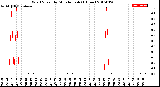 Milwaukee Weather Wind Speed<br>by Minute mph<br>(1 Hour)