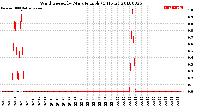 Milwaukee Weather Wind Speed<br>by Minute mph<br>(1 Hour)