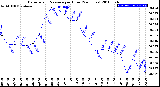 Milwaukee Weather Barometric Pressure<br>per Hour<br>(24 Hours)