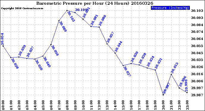 Milwaukee Weather Barometric Pressure<br>per Hour<br>(24 Hours)