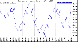 Milwaukee Weather Barometric Pressure<br>Daily High