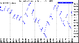 Milwaukee Weather Barometric Pressure<br>Daily Low