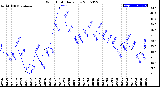 Milwaukee Weather Wind Chill<br>Daily Low