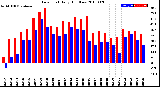 Milwaukee Weather Dew Point<br>Daily High/Low