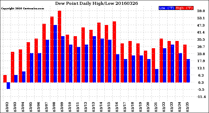 Milwaukee Weather Dew Point<br>Daily High/Low