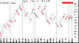 Milwaukee Weather Dew Point<br>Daily High