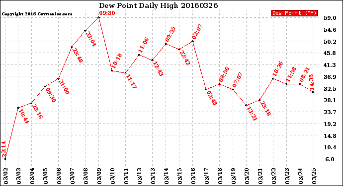 Milwaukee Weather Dew Point<br>Daily High