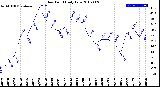 Milwaukee Weather Dew Point<br>Daily Low