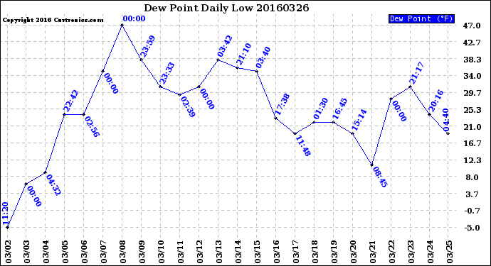 Milwaukee Weather Dew Point<br>Daily Low