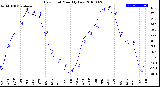 Milwaukee Weather Dew Point<br>Monthly Low