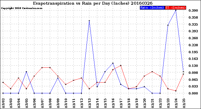 Milwaukee Weather Evapotranspiration<br>vs Rain per Day<br>(Inches)