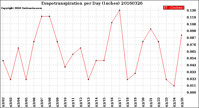 Milwaukee Weather Evapotranspiration<br>per Day (Inches)