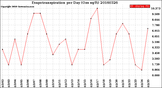 Milwaukee Weather Evapotranspiration<br>per Day (Ozs sq/ft)
