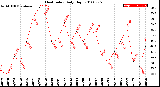 Milwaukee Weather Heat Index<br>Daily High