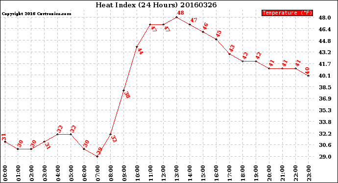 Milwaukee Weather Heat Index<br>(24 Hours)