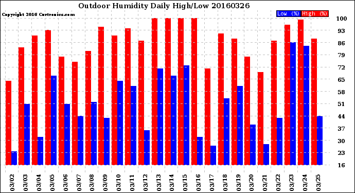 Milwaukee Weather Outdoor Humidity<br>Daily High/Low