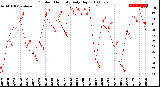 Milwaukee Weather Outdoor Humidity<br>Daily High