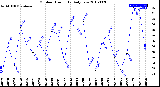 Milwaukee Weather Outdoor Humidity<br>Daily Low