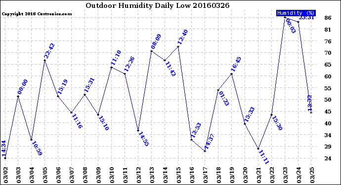 Milwaukee Weather Outdoor Humidity<br>Daily Low