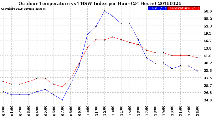 Milwaukee Weather Outdoor Temperature<br>vs THSW Index<br>per Hour<br>(24 Hours)