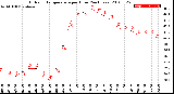 Milwaukee Weather Outdoor Temperature<br>per Hour<br>(24 Hours)