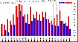 Milwaukee Weather Outdoor Temperature<br>Daily High/Low