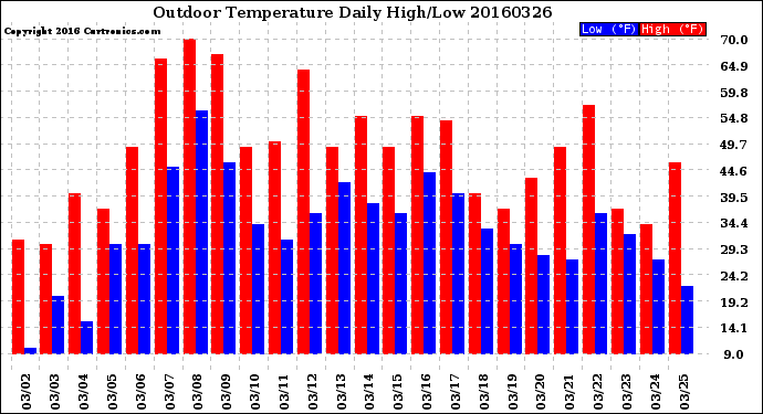 Milwaukee Weather Outdoor Temperature<br>Daily High/Low