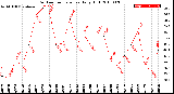 Milwaukee Weather Outdoor Temperature<br>Daily High