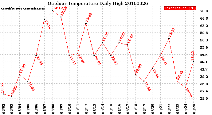 Milwaukee Weather Outdoor Temperature<br>Daily High