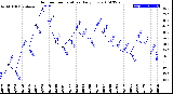 Milwaukee Weather Outdoor Temperature<br>Daily Low