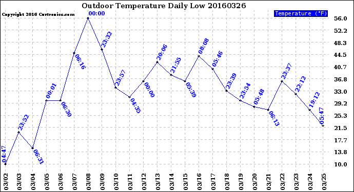 Milwaukee Weather Outdoor Temperature<br>Daily Low