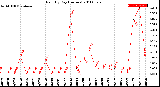 Milwaukee Weather Rain<br>By Day<br>(Inches)