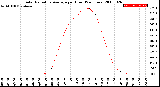 Milwaukee Weather Solar Radiation Average<br>per Hour<br>(24 Hours)