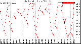 Milwaukee Weather Solar Radiation<br>Daily